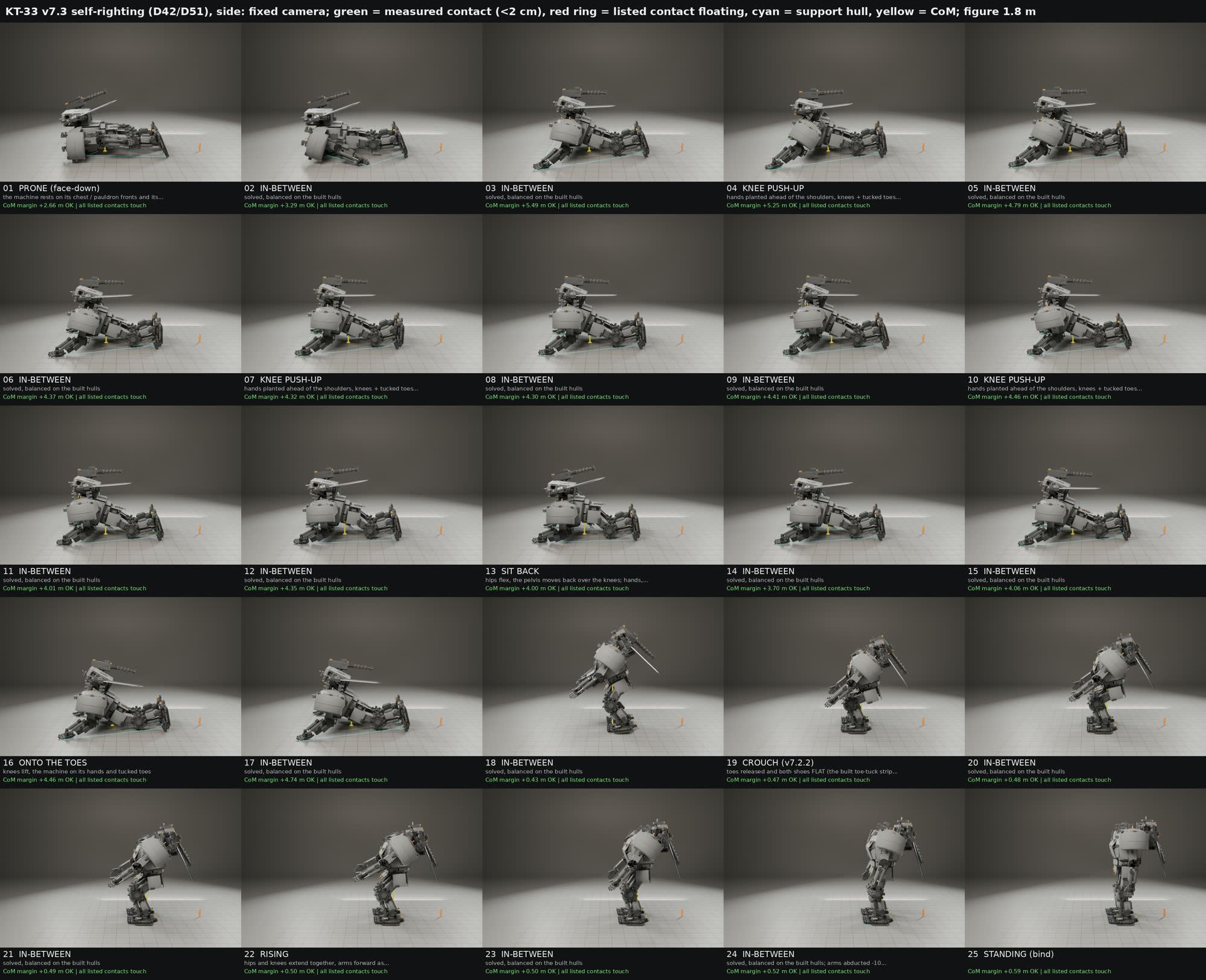 Contact sheet of 25 frames showing the mech getting up from face-down to standing, with contact points and balance annotations